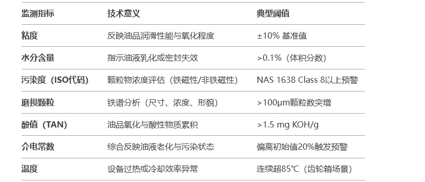 動(dòng)車(chē)油液多參數(shù)監(jiān)測(cè)指標(biāo)