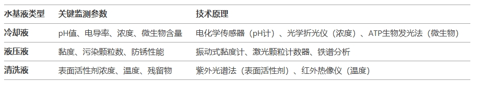 不同水基液的監測參數與技術原理圖