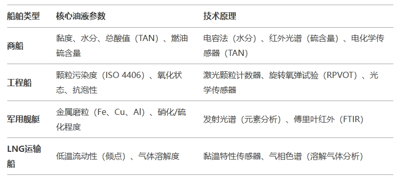 不同船舶類型的核心油液監(jiān)測參數(shù)與技術原理圖