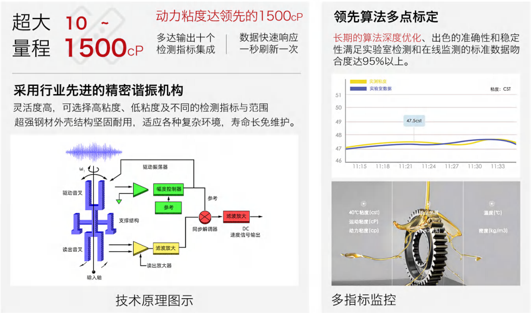 多參量油液傳感器廠家-實時監測油液多項指標圖2