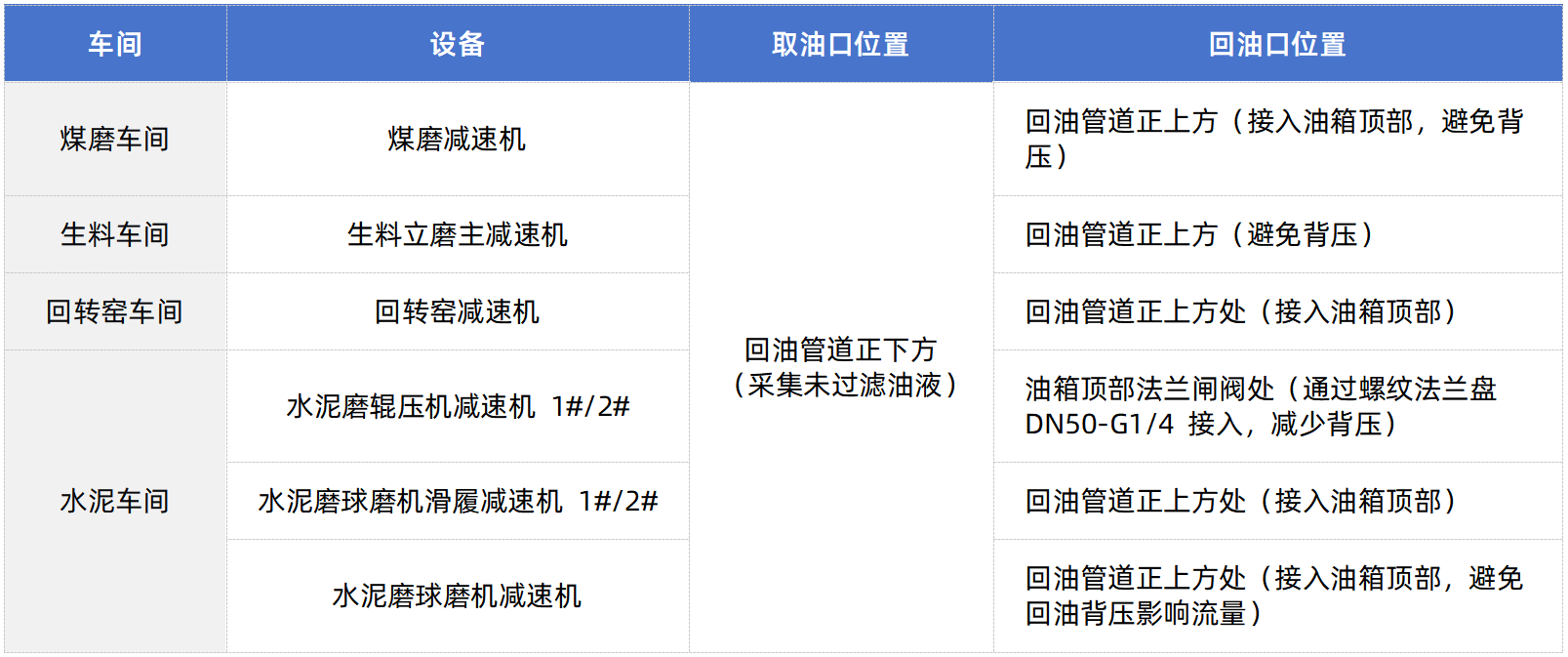 智火柴水泥廠應(yīng)用案例:全鏈路智慧潤(rùn)滑監(jiān)測(cè)方案的部署與應(yīng)用成效圖3