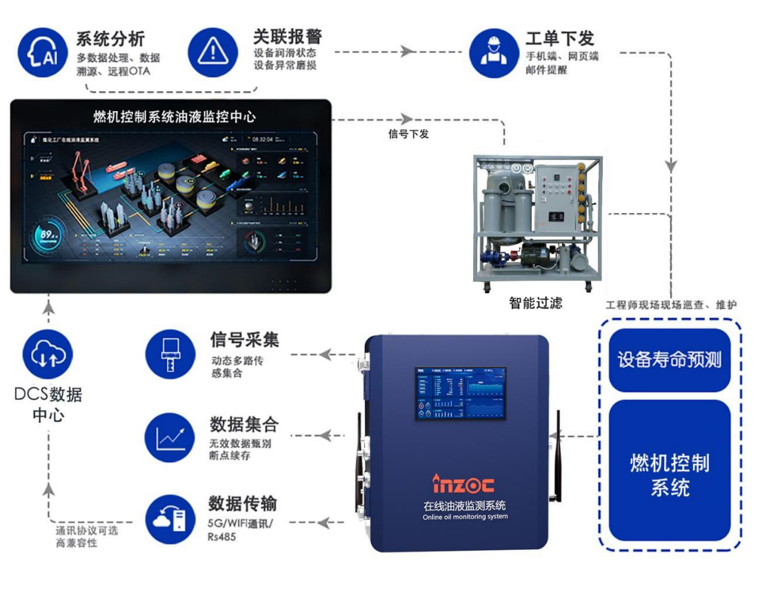 汽輪機在線油品監測系統解決方案:IOL-H系列守護設備核心健康圖2