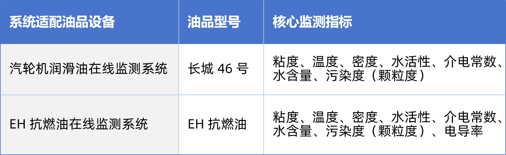 熱電廠案例:汽輪機(jī)油質(zhì)在線監(jiān)測(cè)系統(tǒng)部署與應(yīng)用成效,賦能電力智慧化運(yùn)維 圖3