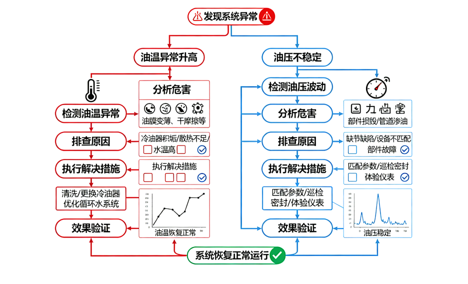 電廠人必看！汽輪機油系統常見問題拆解，這些維護要點別踩坑 圖1