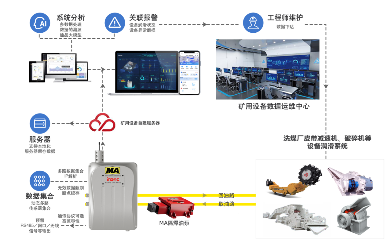 洗煤廠案例：皮帶減速機上線油液監測裝置，構建潤滑運維閉環保障 圖3.png