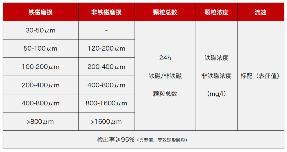 GYK12油液金屬顆粒傳感器可以檢測哪些指標？一文了解礦用本安型磨粒監測技術 圖2