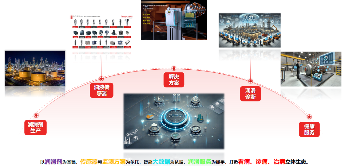 油液監測傳感器在工業預測性維護中的作用:從“定期換油”到“按質維護” 圖1.png