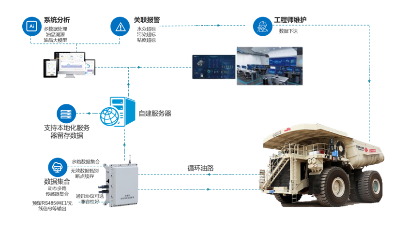 工程車輛在線油液監(jiān)測系統(tǒng)解決方案 圖1.png